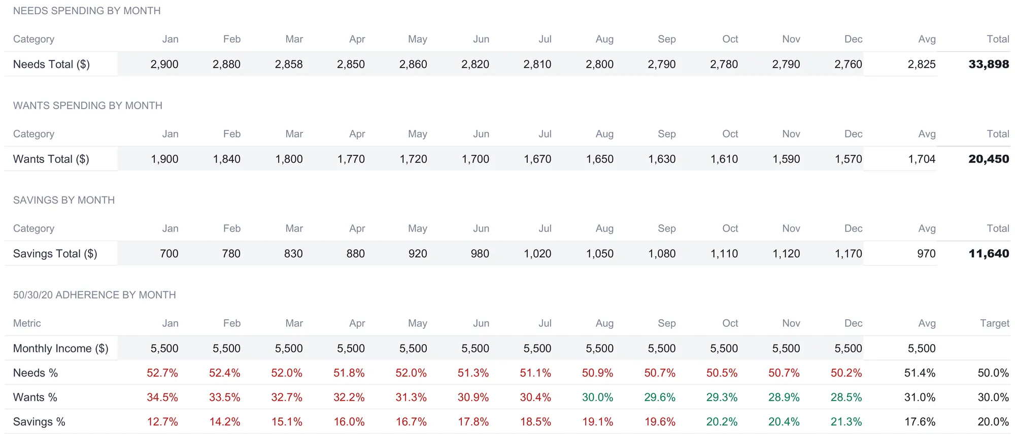 12-Month Tracking sheet with three by-month blocks for needs, wants, and savings totals from January to December, plus a 50/30/20 adherence table showing needs percentage falling from 52.7% to 50.2%, wants from 34.5% to 28.5%, and savings climbing from 12.7% to 21.3% against 50, 30, and 20 percent targets.