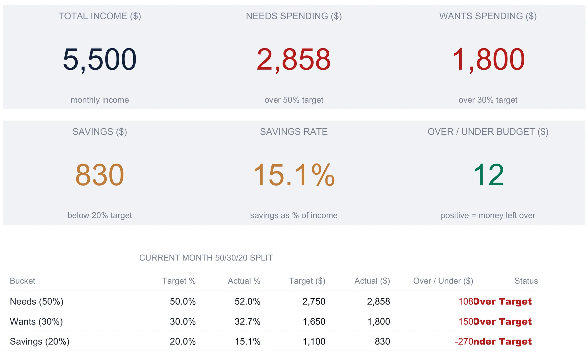50/30/20 budget dashboard with six KPI cards: total income 5,500, needs spending 2,858 over 50% target, wants spending 1,800 over 30% target, savings 830 below 20% target, savings rate 15.1%, and over/under budget 12, above a current-month split table showing needs, wants, and savings each with target and actual columns and an over/under-target status.