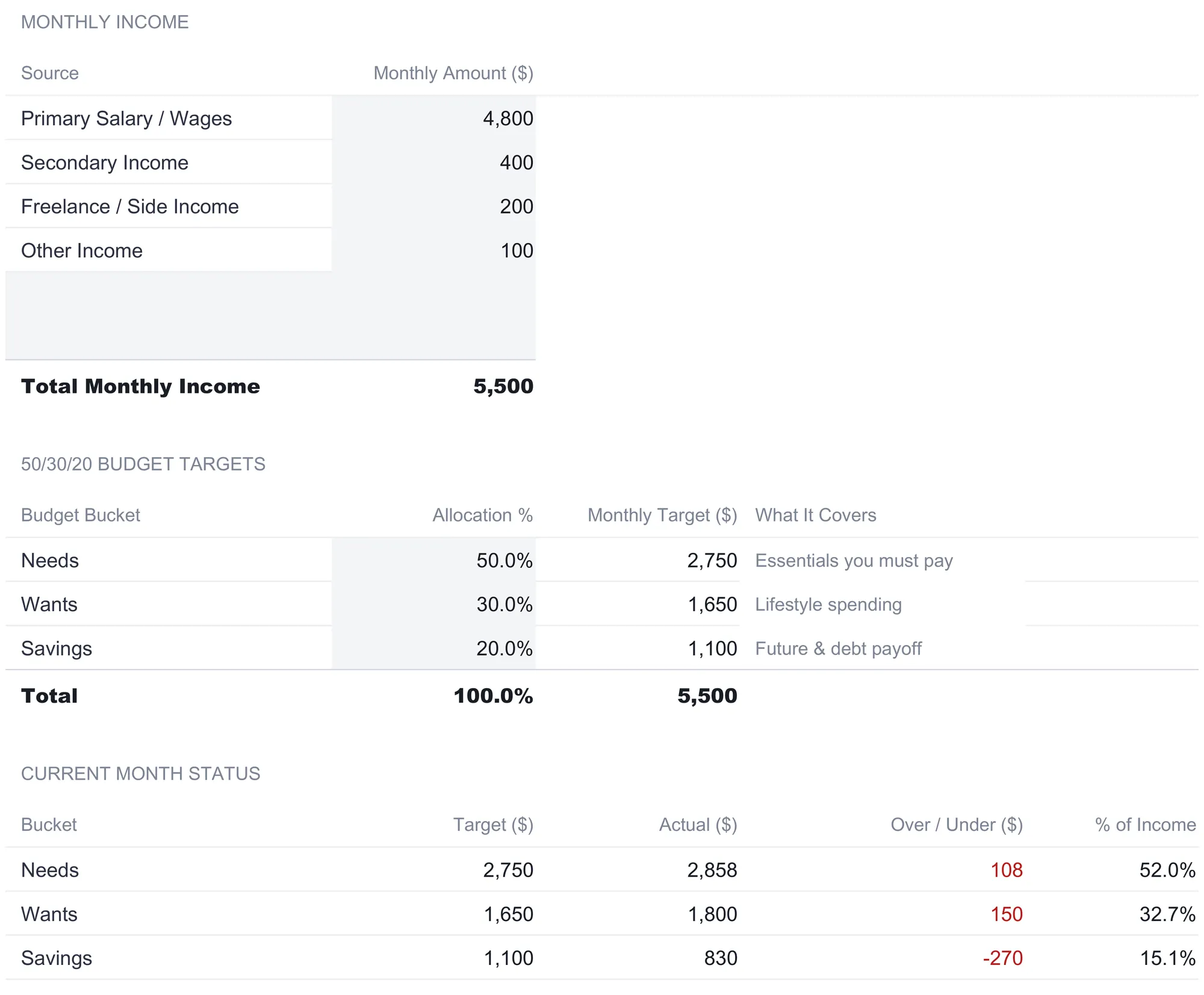 Income & Targets sheet with a monthly income block totaling 5,500 from four sources, a 50/30/20 targets table computing 2,750 needs, 1,650 wants, and 1,100 savings from editable allocation percentages, and a current-month status table.
