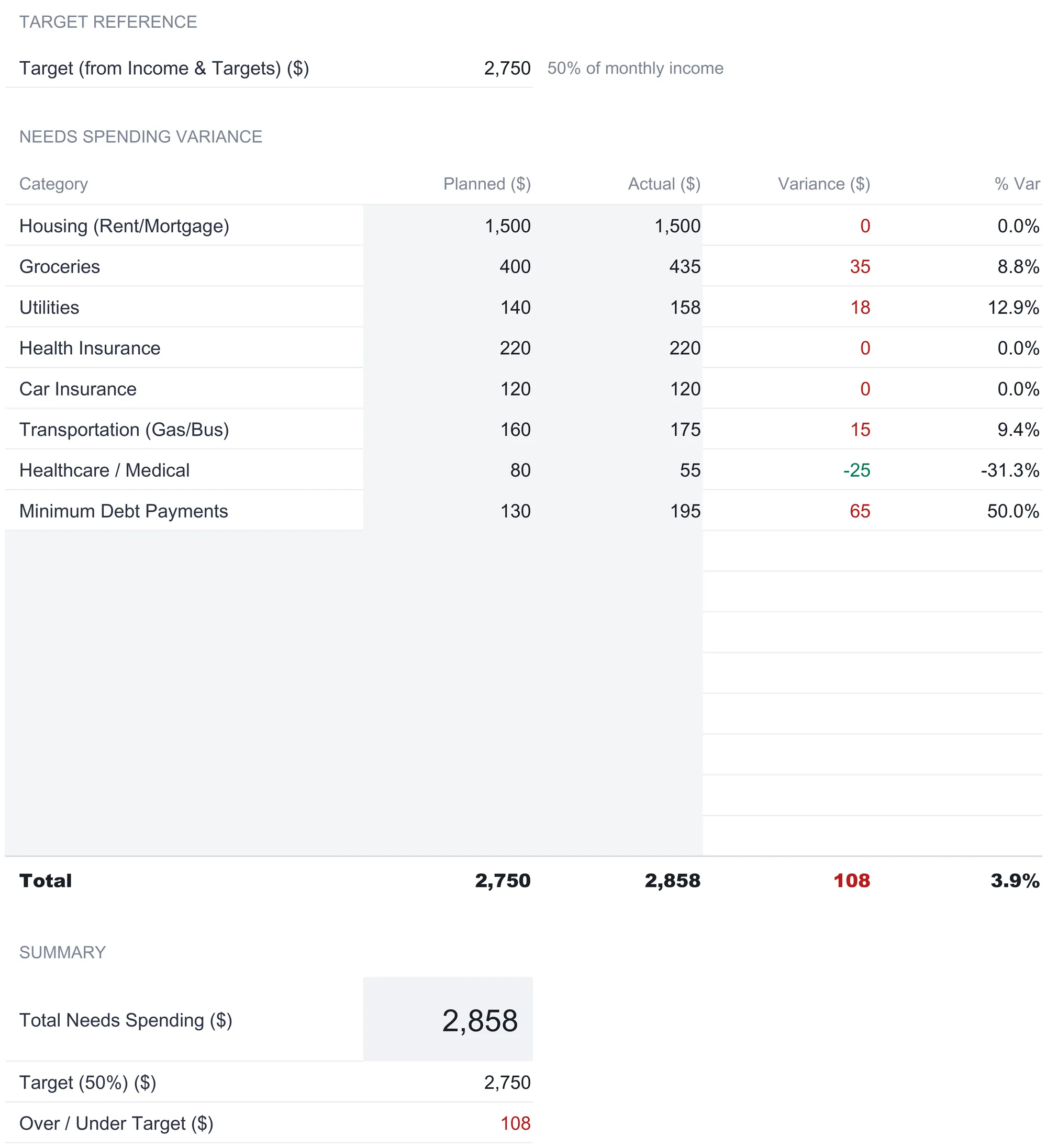 Needs (50%) sheet showing a target reference of 2,750, a variance table with eight essential categories from housing to minimum debt payments, planned and actual columns, dollar and percentage variance, a total row of 2,750 planned and 2,858 actual, and a summary block.