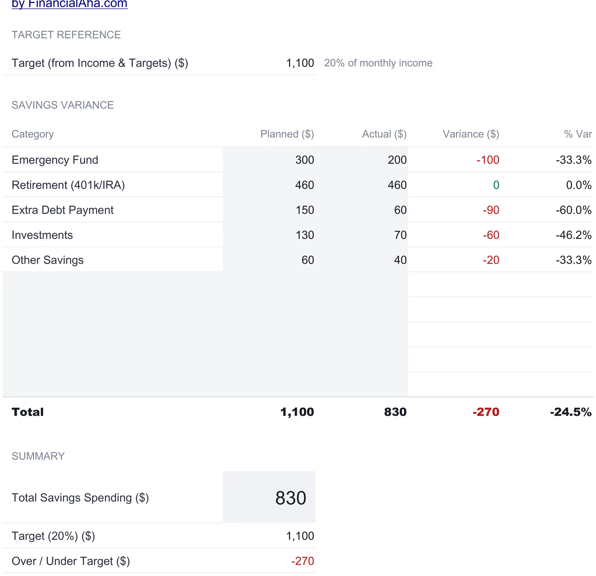 Savings (20%) sheet with a target reference of 1,100, a variance table listing emergency fund, retirement, extra debt payment, investments, and other savings with planned and actual columns, several coming in short of plan, a total of 1,100 planned against 830 actual, and a summary block showing 270 under target.