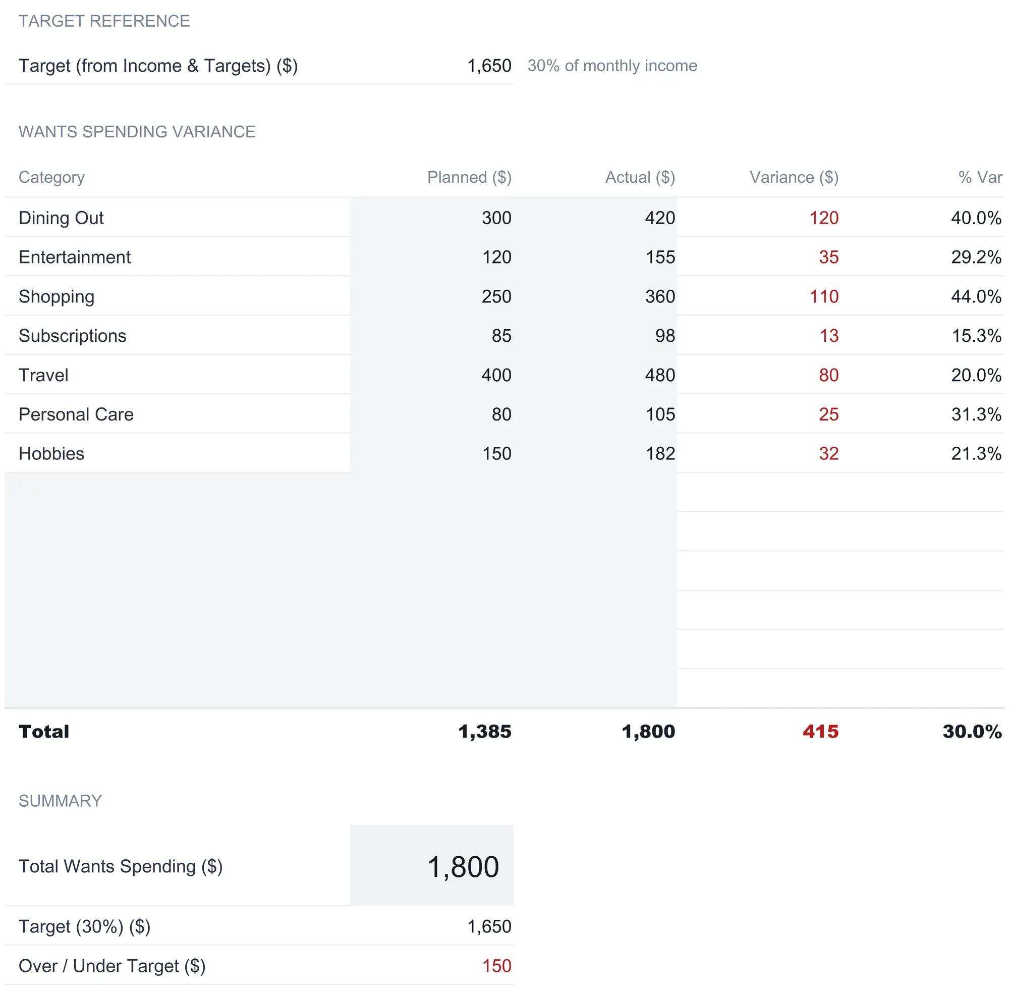 Wants (30%) sheet with a target reference of 1,650, a variance table listing dining out, entertainment, shopping, subscriptions, travel, personal care, and hobbies with planned and actual columns each running over plan, a total of 1,385 planned against 1,800 actual, and a summary block showing 150 over target.