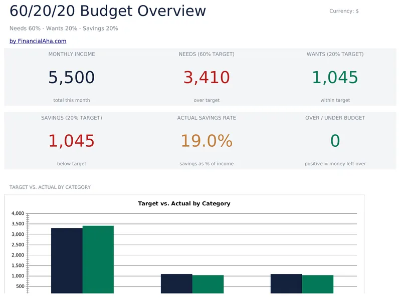 60/20/20 Budget preview