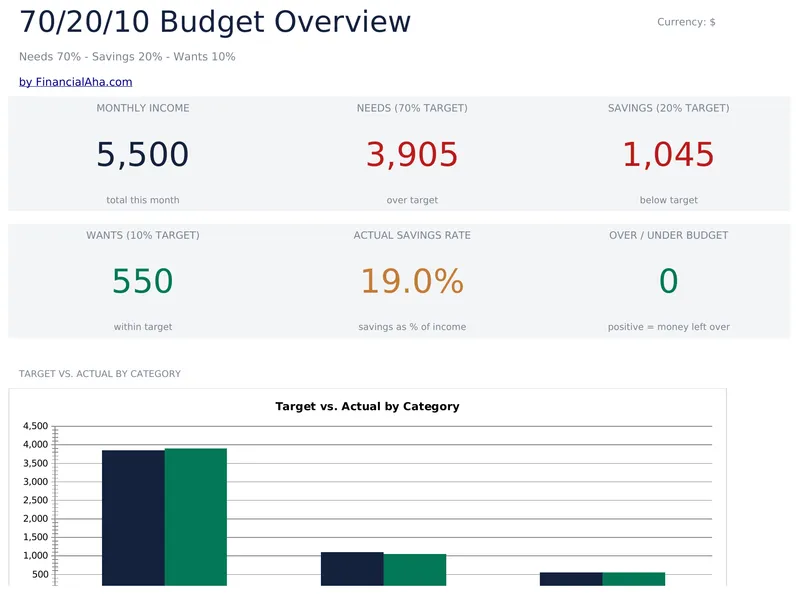 70/20/10 Budget preview