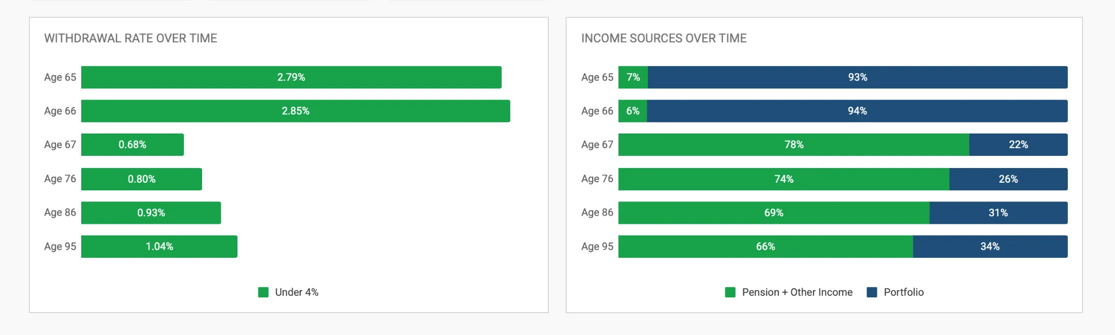 Retirement Financial Planning Projections template showing withdrawal rate over time staying under 4 percent, alongside the split between portfolio income and pension income at each age