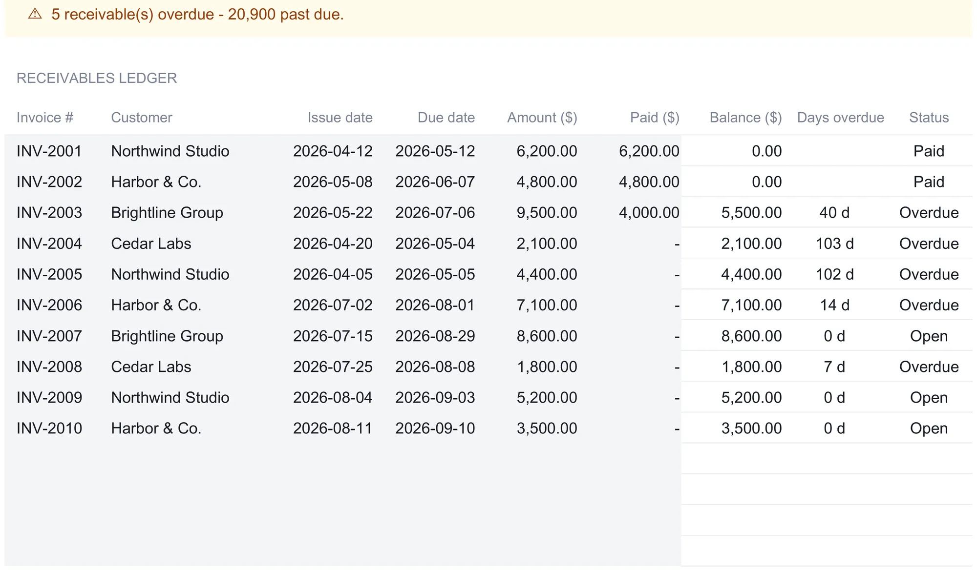 AR/AP tracker Receivables ledger listing ten invoices with invoice number, customer, issue and due dates, amount, paid, and computed balance, days overdue, and status; two rows read Paid, three read Open, and five read Overdue.
