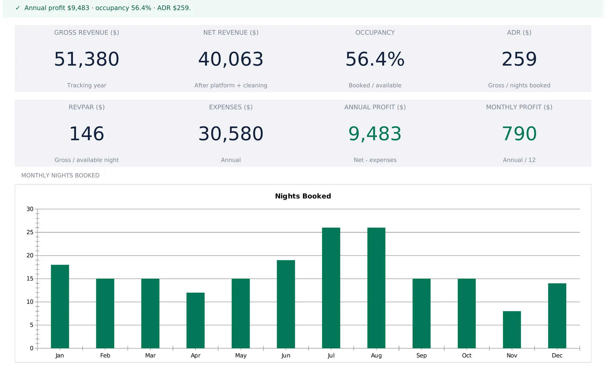 Airbnb / STR Tracker dashboard showing eight KPI tiles, gross revenue $51,380, net revenue $40,063, occupancy 56.4%, ADR $259, RevPAR $146, expenses $30,580, annual profit $9,483, and monthly profit $790, above a monthly nights-booked chart.
