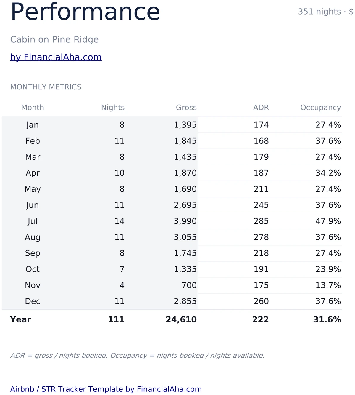Monthly performance