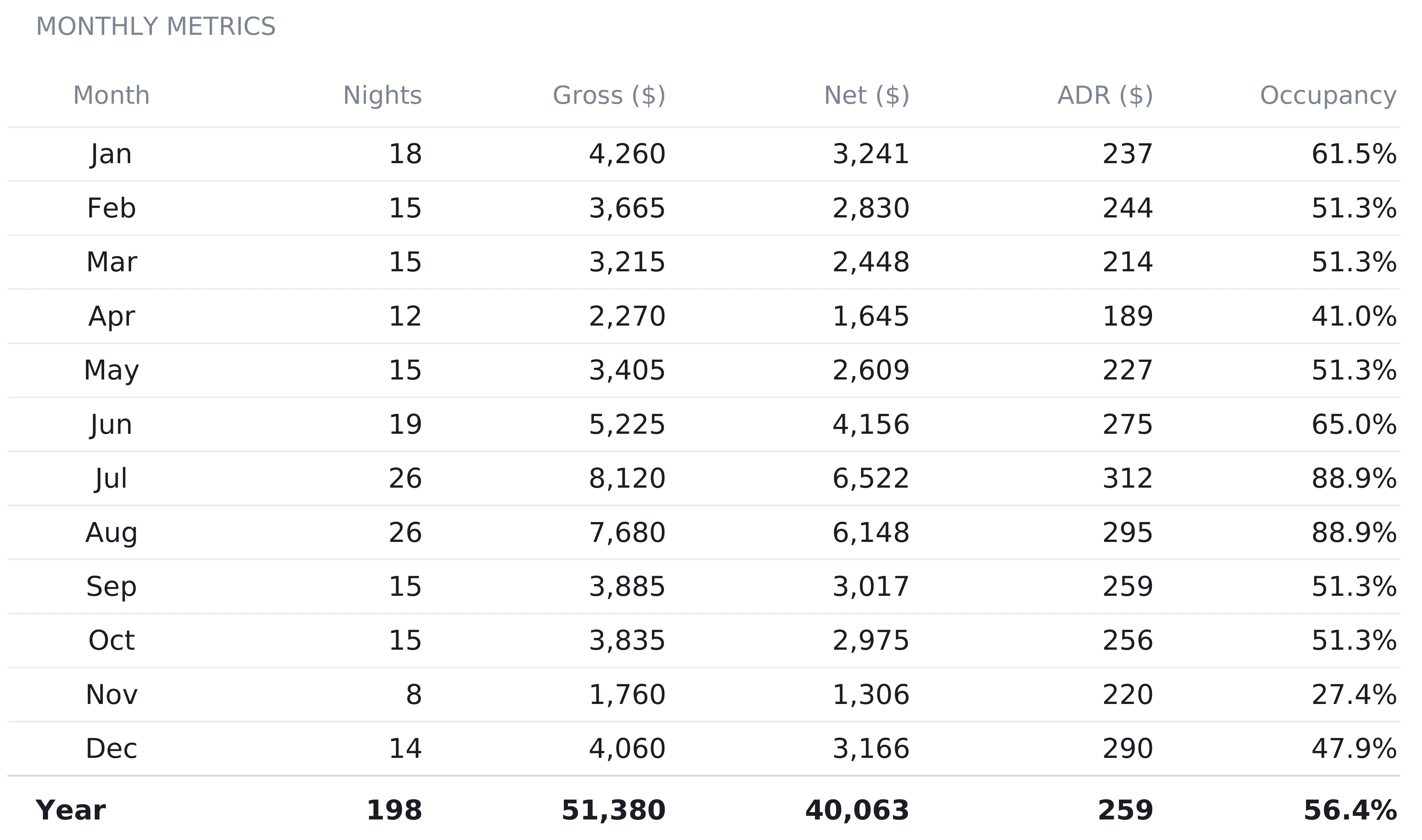 Airbnb / STR Tracker Performance sheet with monthly nights, gross, net, ADR, and occupancy rolled up from the bookings ledger, and a year total row.