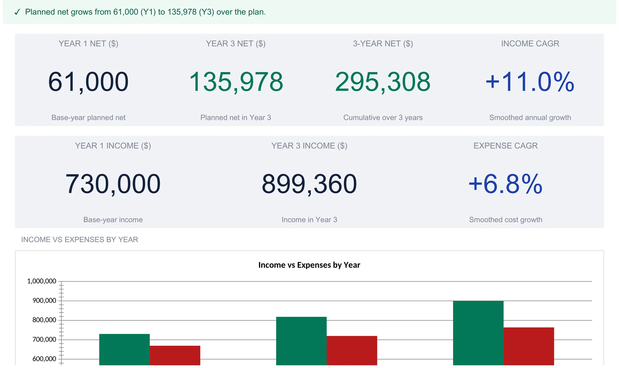 Annual business budget dashboard showing a status banner, seven KPI tiles including Year 1 net 61,000, Year 3 net 135,978, 3-year net 295,308, income CAGR +11.0%, and expense CAGR +6.8%, above an income-versus-expenses bar chart by year.