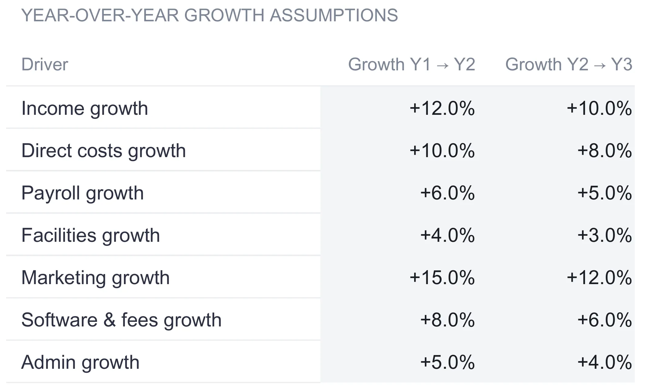 Annual Business Budget Drivers sheet listing seven year-over-year growth assumptions, each with a Year 1 to Year 2 rate and a Year 2 to Year 3 rate, from income growth +12% and +10% down to admin growth +5% and +4%.