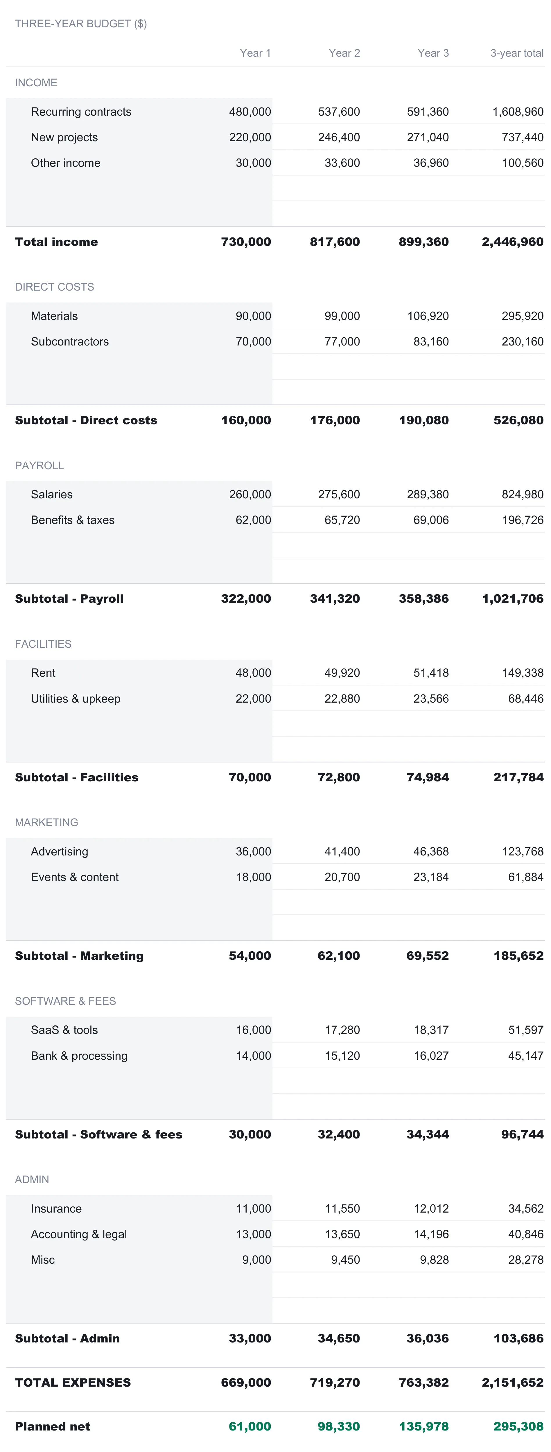 Annual Business Budget Plan sheet showing the three-year budget with income lines and six expense groups, Year 1 amounts entered and Year 2, Year 3, and 3-year total columns computed, ending in total expenses 669,000 and planned net 61,000.