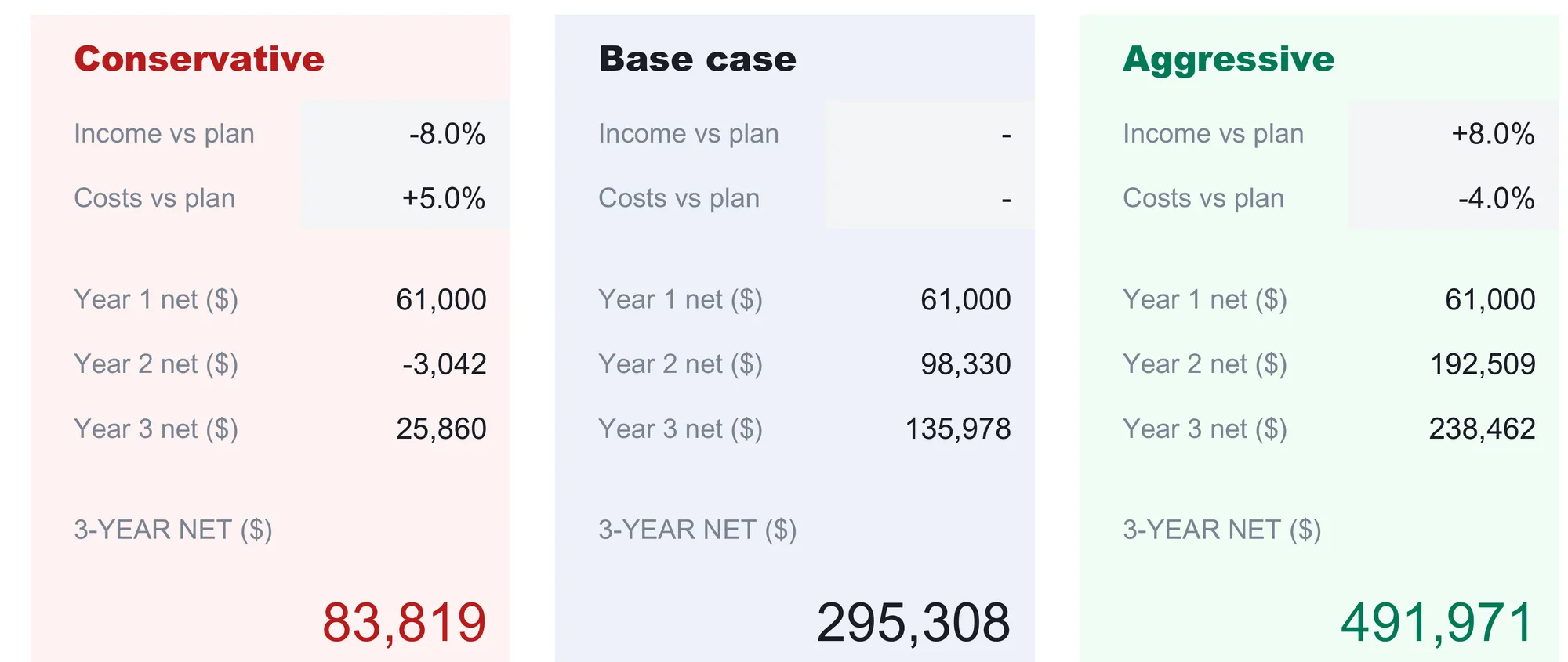 Annual Business Budget Scenarios sheet with three panels, Conservative, Base case, and Aggressive, each showing income and cost adjustments and Year 1 to Year 3 net, with three-year net of 83,819, 295,308, and 491,971.