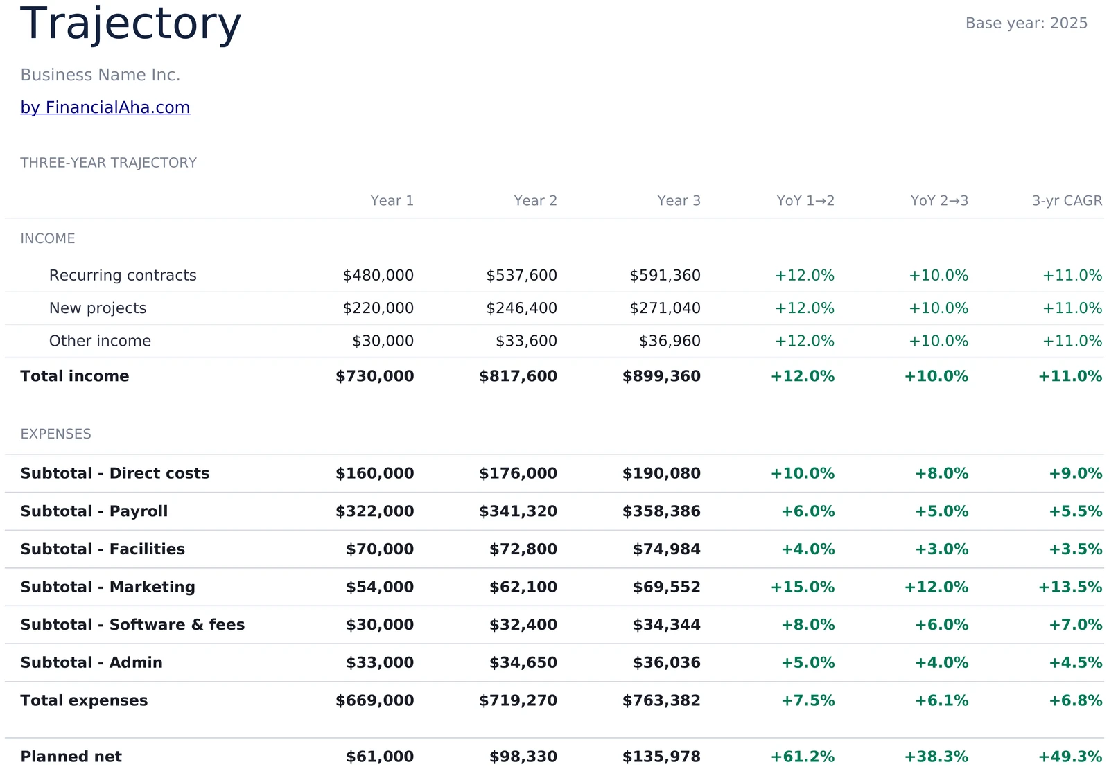 Category Trajectory and CAGR