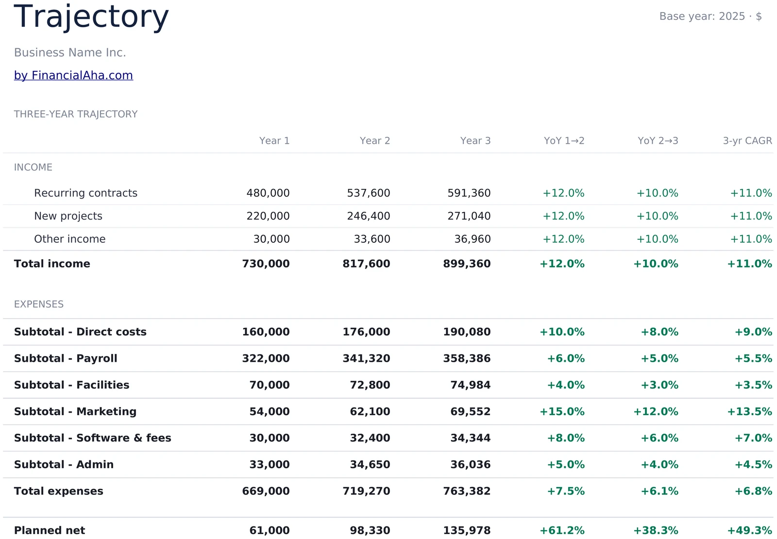 Category Trajectory and CAGR