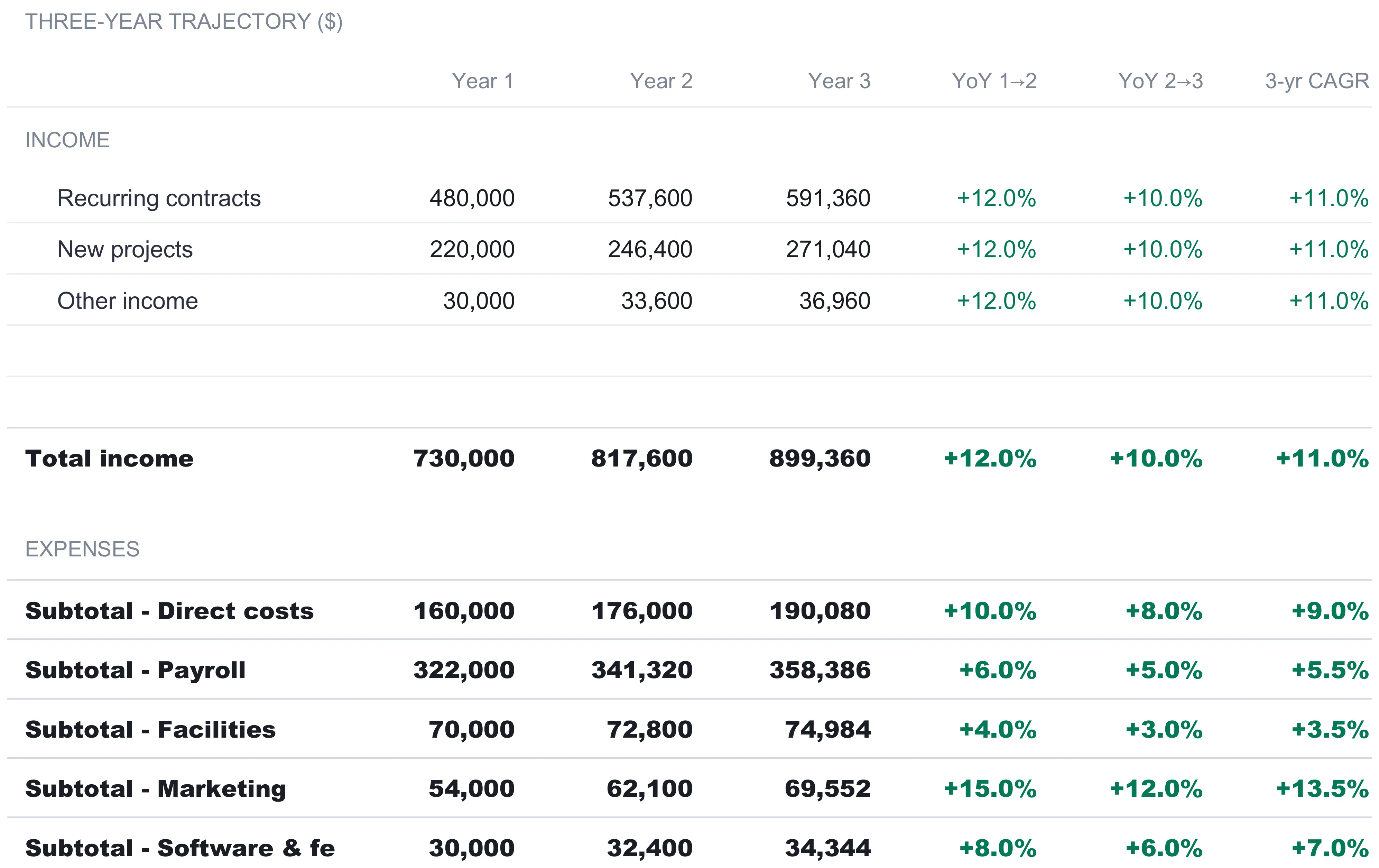 Annual Business Budget Trajectory sheet showing income lines and expense subtotals across Year 1, Year 2, and Year 3, with year-over-year percentages and a three-year CAGR column; total income reads 730,000 to 899,360 at +11.0% CAGR.