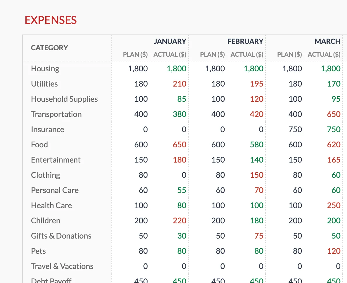 The Annual Budgeting Planner tracks planned versus actual spending by category across every month, so a home maintenance line sits alongside the rest of the budget.