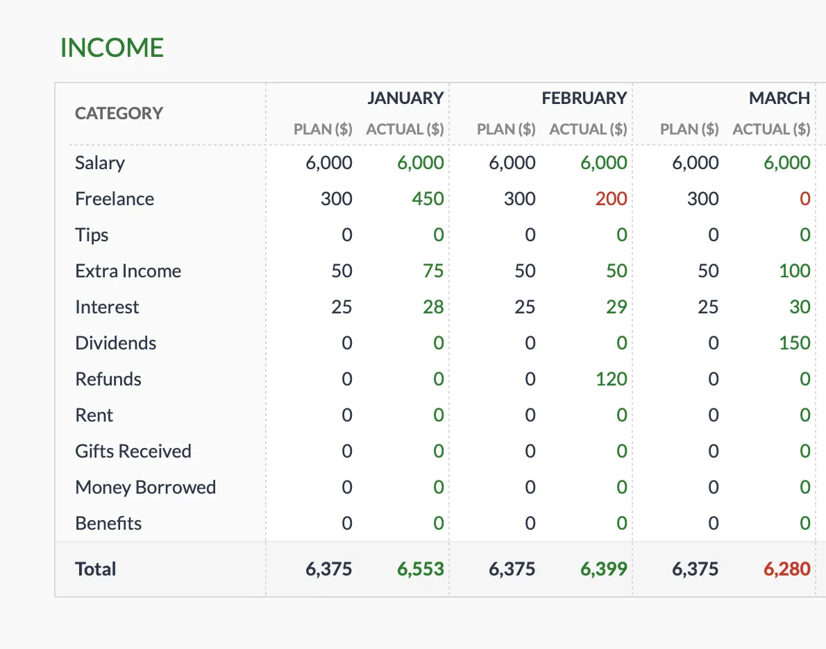 Income section of the FinancialAha Annual Budget Template (Premium), showing each income category with planned and actual columns for January, February, and March.