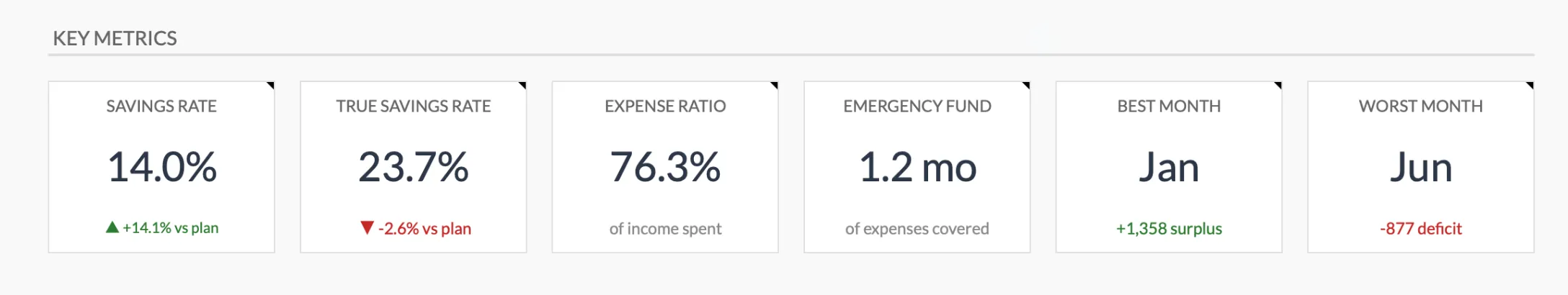 Key Metrics dashboard in the FinancialAha Annual Budgeting Planner showing savings rate versus plan, expense ratio, months of emergency fund coverage, and best and worst months for the year