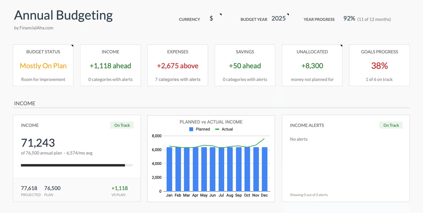 Annual budget summary