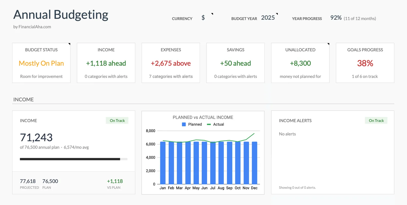 Annual budget summary