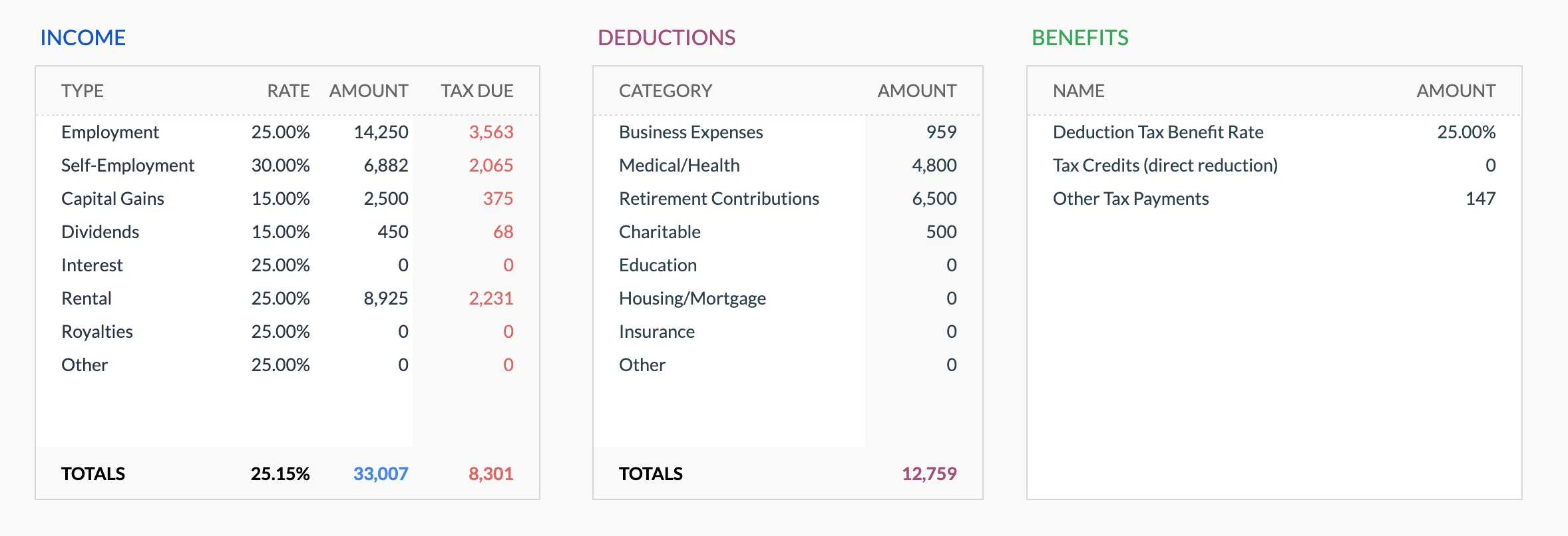 Annual Tax Planner income table listing Capital Gains at a 15% rate alongside employment, dividend, and rental income