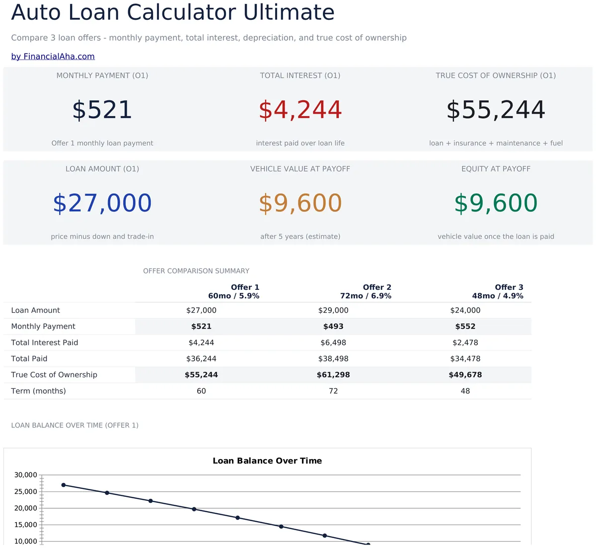 Auto Loan Calculator Ultimate