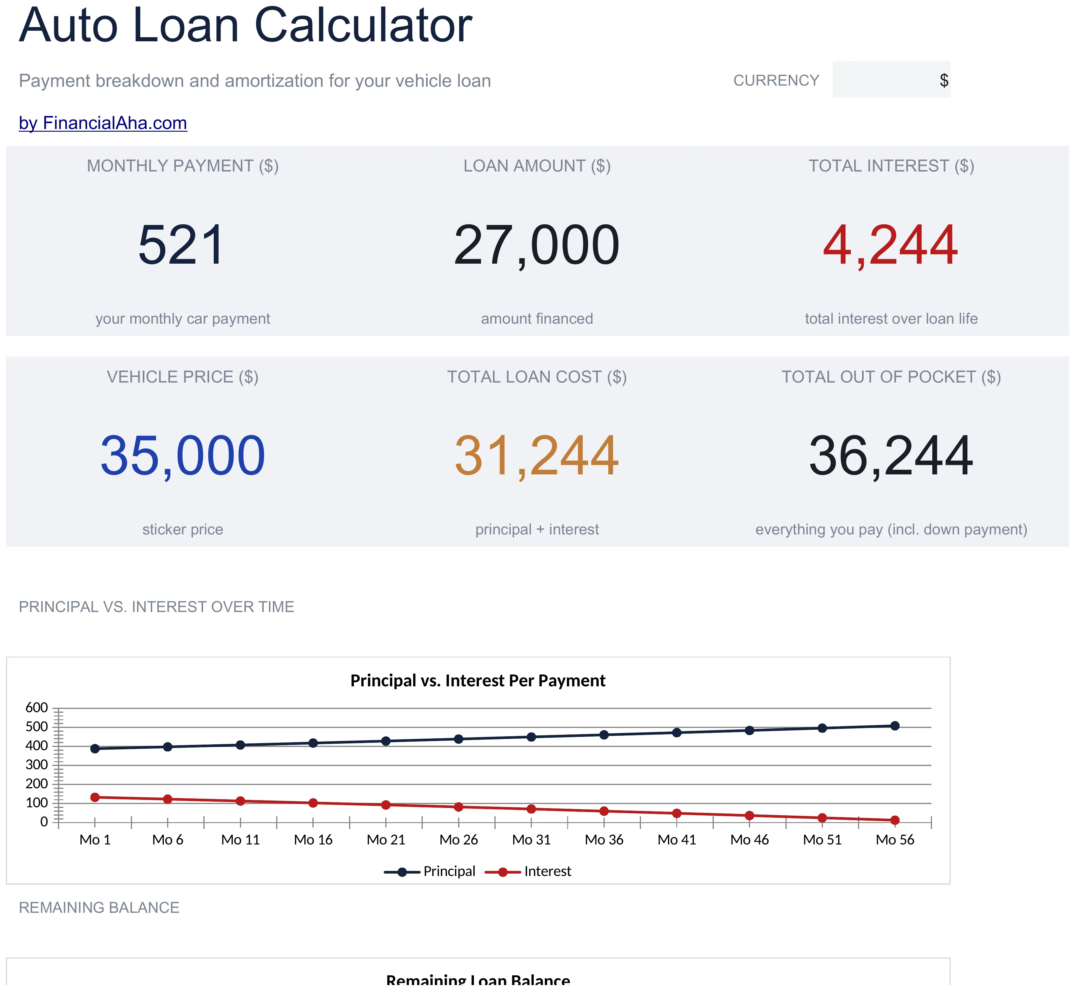 Auto Loan Calculator (Essentials tier) showing the monthly payment, total interest, and a principal-versus-interest chart across the life of the loan