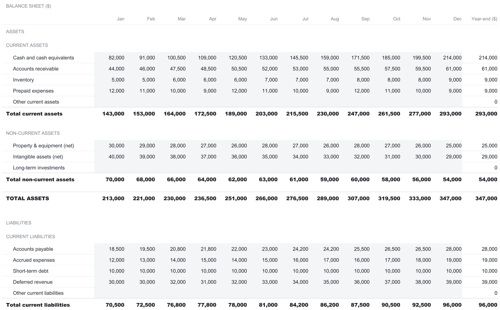 Balance sheet Actual sheet with the same twelve-month layout as the forecast, showing recorded month-end balances: current assets rising to a December total of 293,000, total assets of 347,000, and the current liabilities block below; the crop ends at total current liabilities.