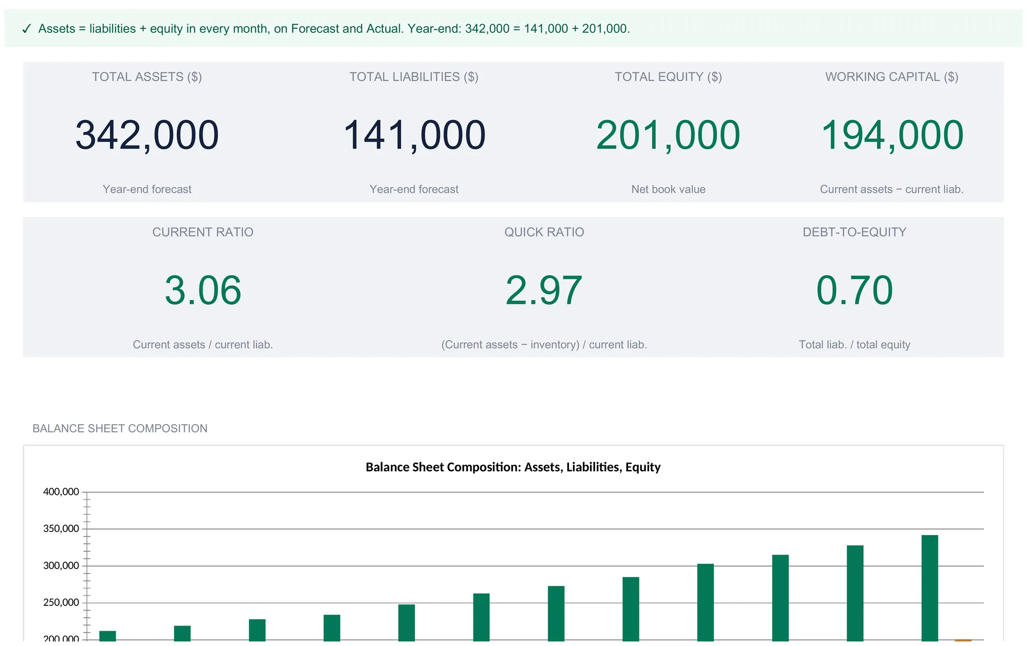Balance sheet dashboard with four KPI tiles reading total assets 342,000, total liabilities 141,000, total equity 201,000, and working capital 194,000, three ratio tiles showing current ratio 3.06, quick ratio 2.97, and debt-to-equity 0.70, and the top of a monthly balance sheet composition chart below.