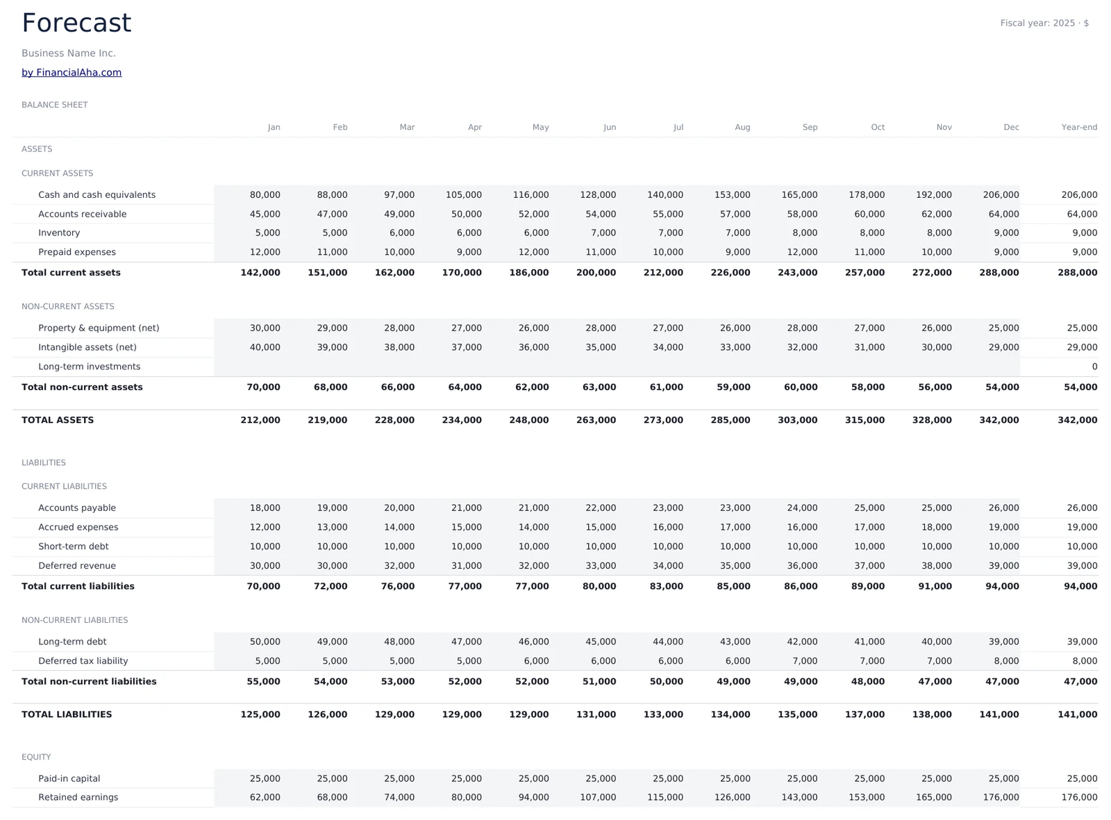 12-Month Balance Sheet Forecast