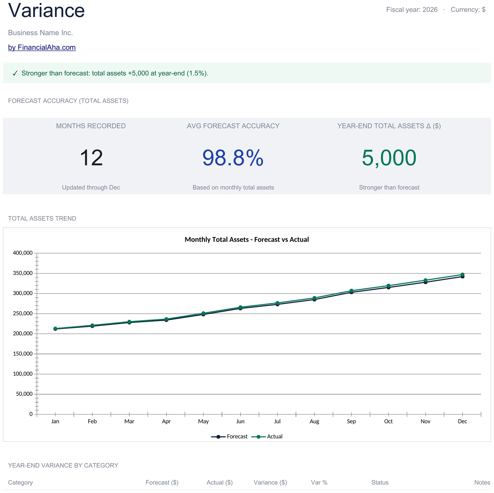 Variance Sheet with Forecast Accuracy and Line-by-Line Breakdown