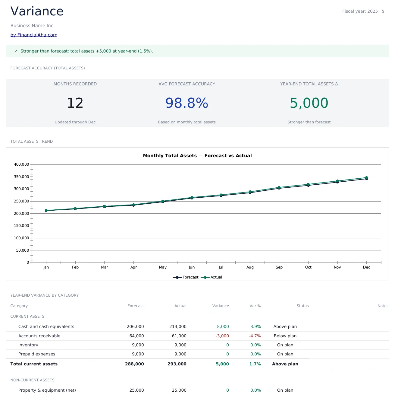 Variance Sheet with Forecast Accuracy and Line-by-Line Breakdown