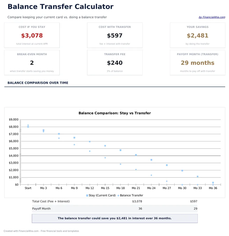 Balance Transfer Calculator