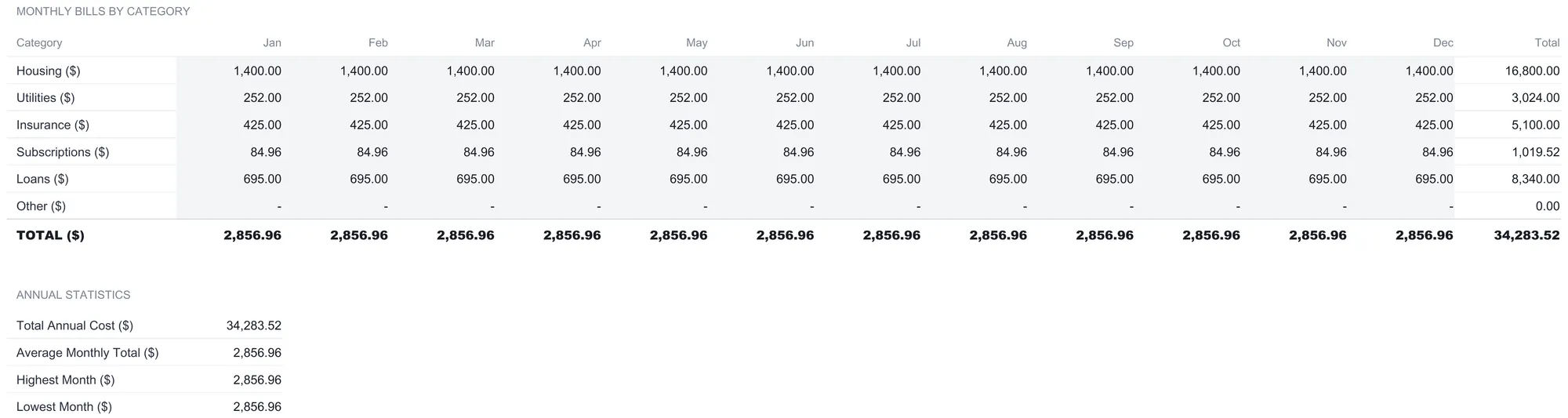 Bill Tracker 12-Month View grid with six categories across twelve months, each seeded flat, monthly totals of 2,856.96, an annual total of 34,283.52, and annual statistics below.