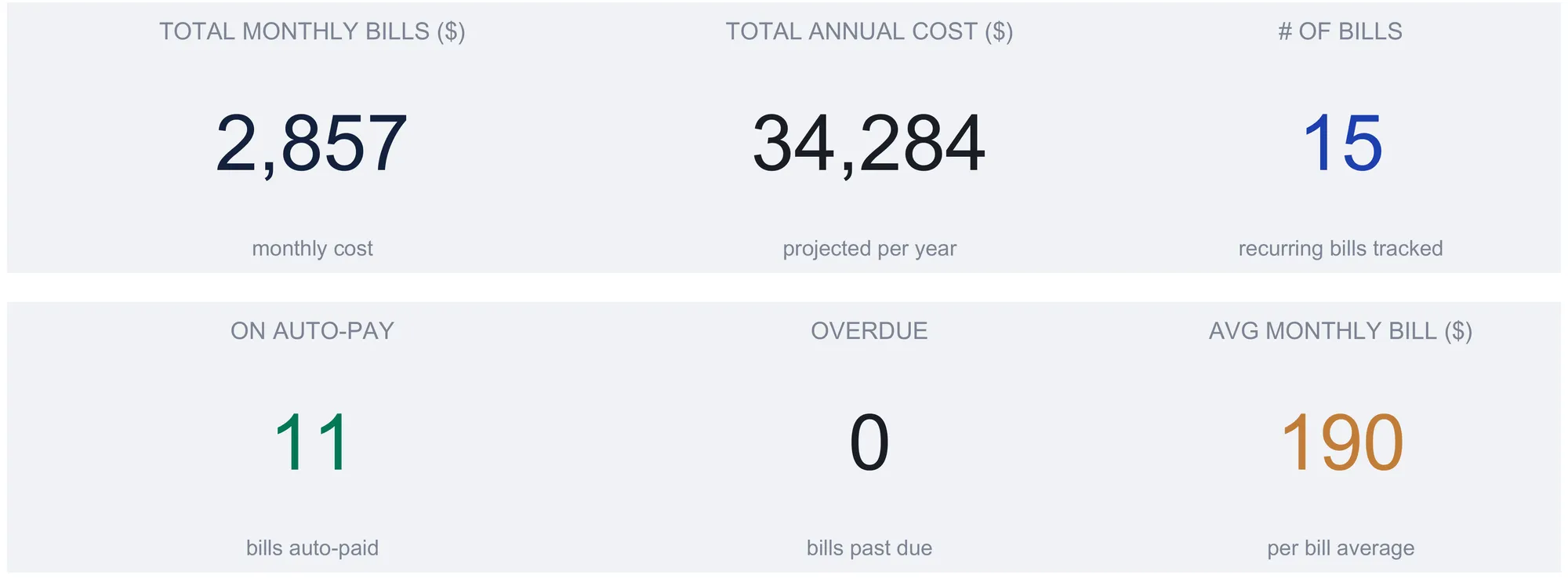 Bill Tracker dashboard showing six KPI tiles: total monthly bills 2,857, total annual cost 34,284, 15 bills, 11 on auto-pay, 0 overdue, and a 190 average monthly bill.