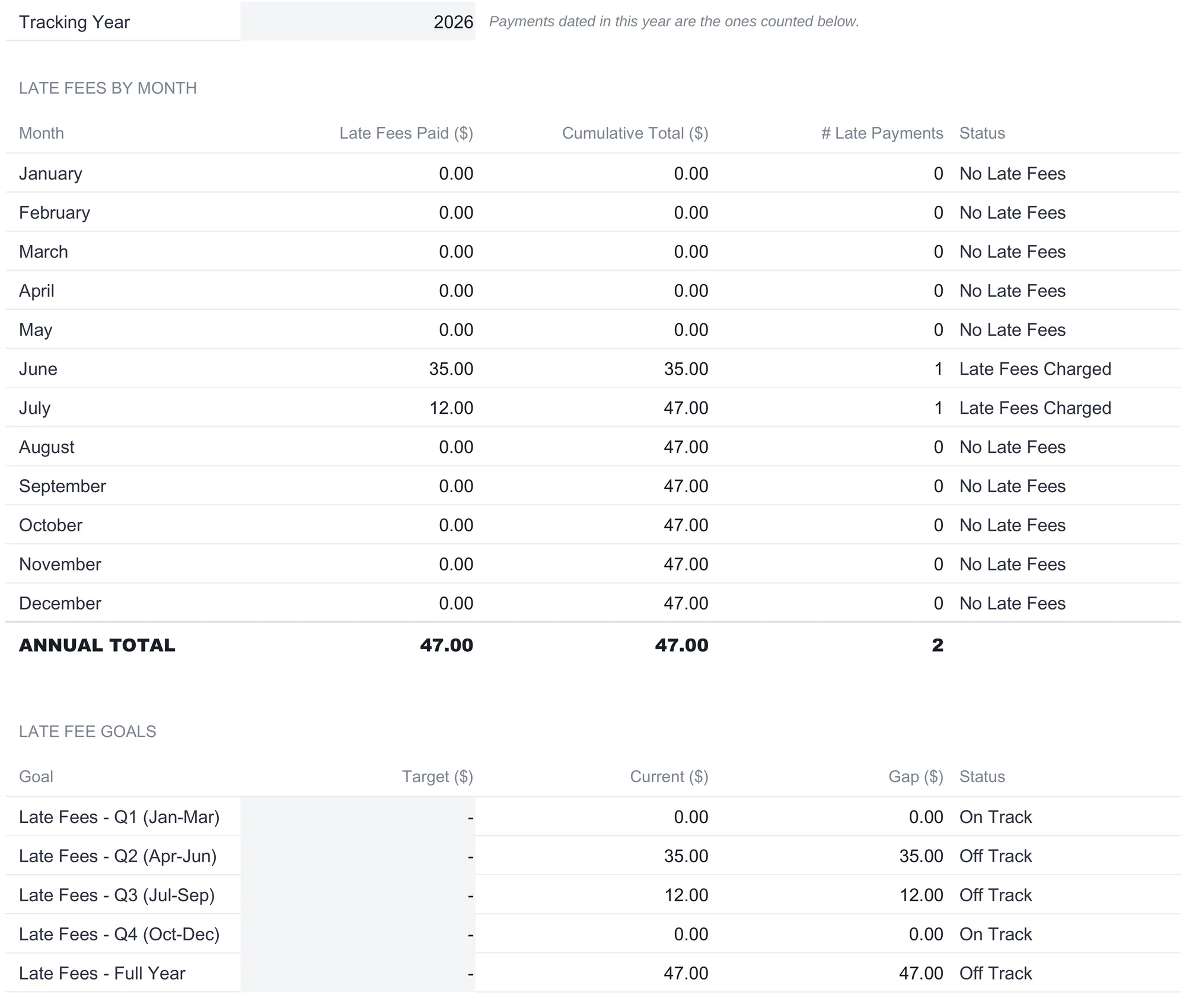 Bill Tracker Late Fee Tracker showing months January to December, with 35 dollars in June and 12 in July, a cumulative total reaching 47, two late payments, and quarterly goals compared against a target.