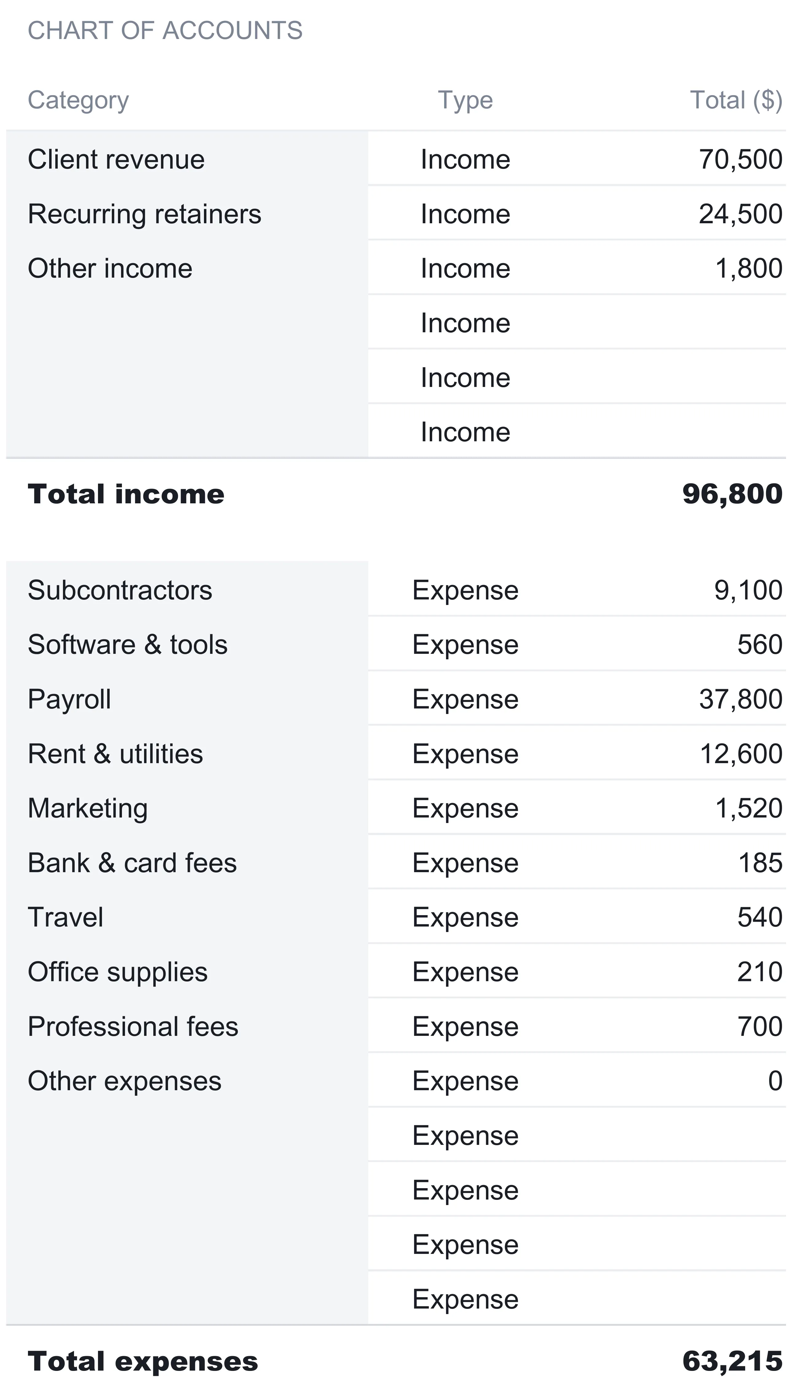 Bookkeeping Categories sheet titled Chart of Accounts, listing income accounts Client revenue 70,500, Recurring retainers 24,500, and Other income 1,800 with a total income of 96,800, then expense accounts including Payroll 37,800, Rent & utilities 12,600, and Subcontractors 9,100 down to a total expenses of 63,215.