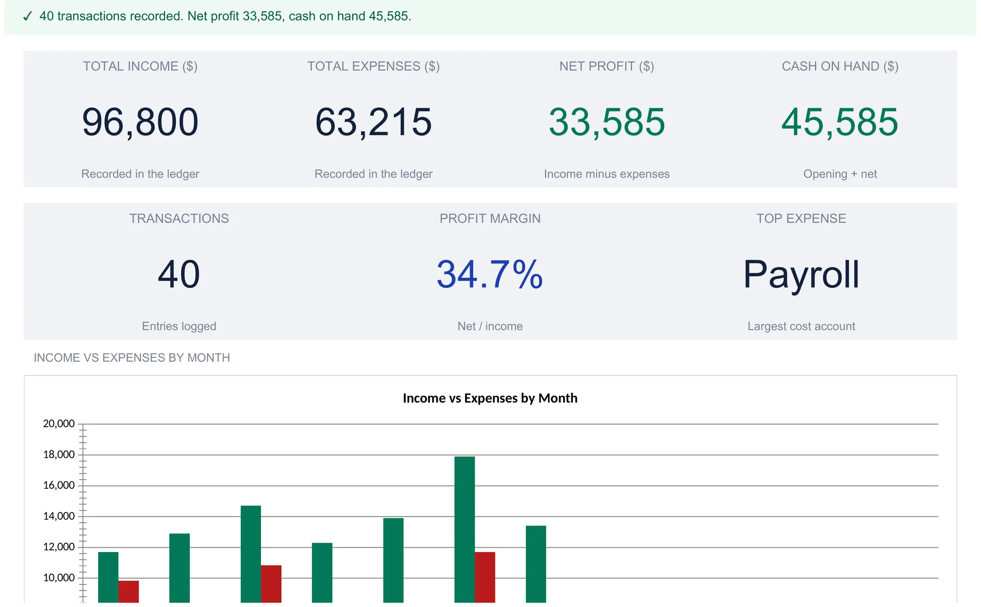 Bookkeeping dashboard with KPI tiles reading total income 96,800, total expenses 63,215, net profit 33,585, cash on hand 45,585, 40 transactions, 34.7% profit margin, and top expense Payroll, above the top of an income versus expenses by month bar chart.