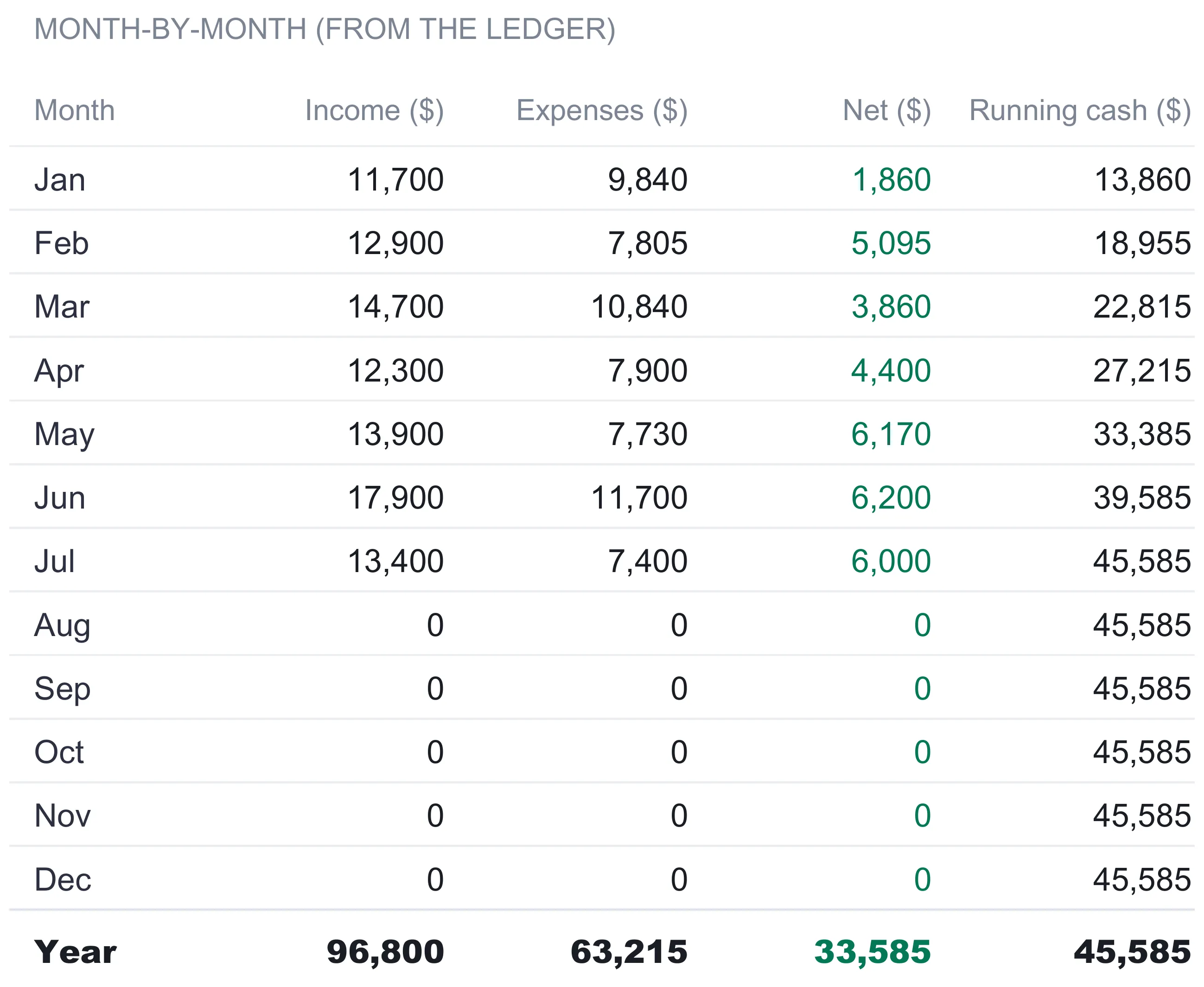 Bookkeeping Monthly sheet titled Month-by-month from the ledger, with columns for income, expenses, net, and running cash for each month January through December, and a year total row reading 96,800 income, 63,215 expenses, 33,585 net, and 45,585 running cash.