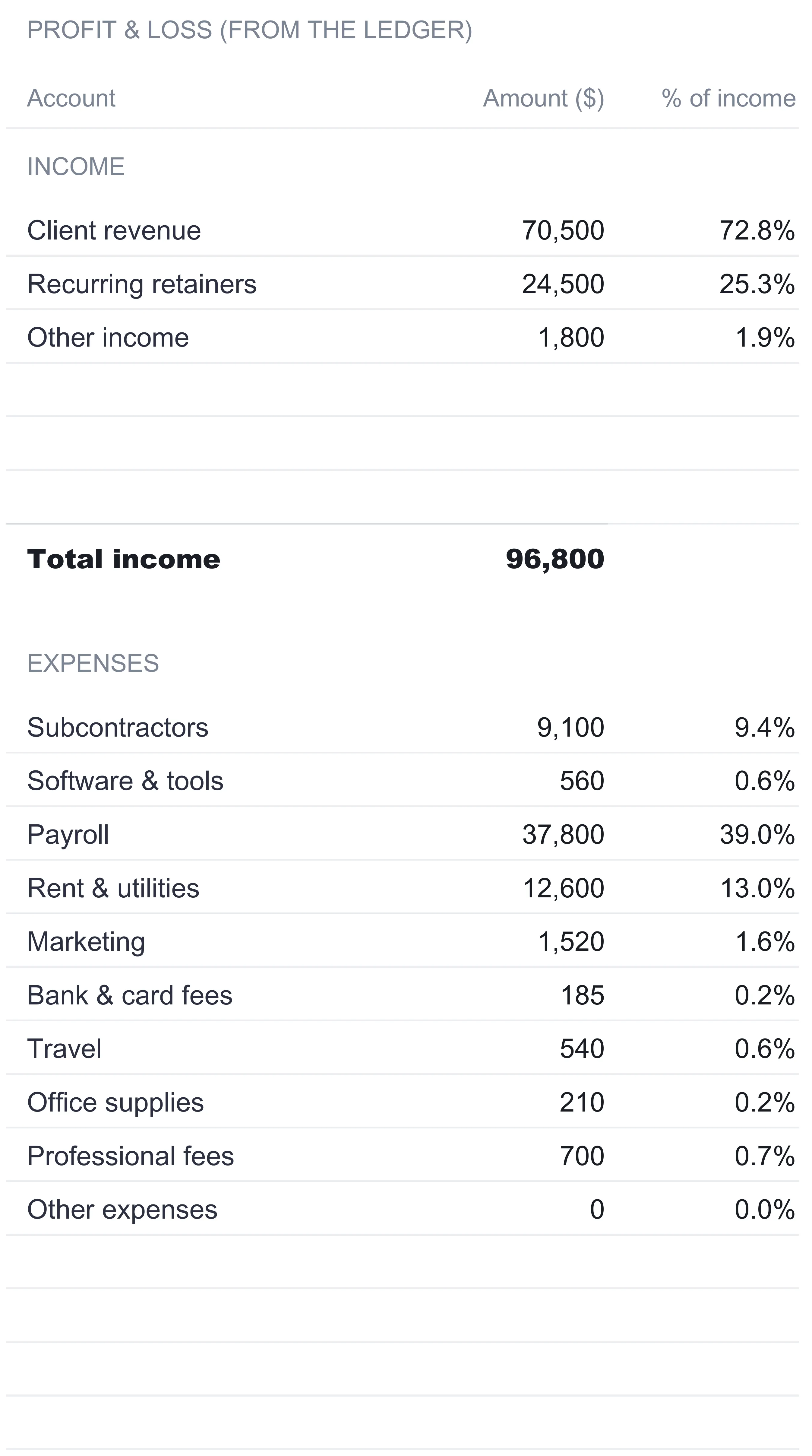 Bookkeeping P&L Summary titled Profit and loss from the ledger, with an income section showing Client revenue 70,500 at 72.8% of income, Recurring retainers 24,500 at 25.3%, and Other income 1,800 at 1.9%, a total income of 96,800, then expense accounts each with a percent of income, the view cut off above the total expenses and net profit rows.