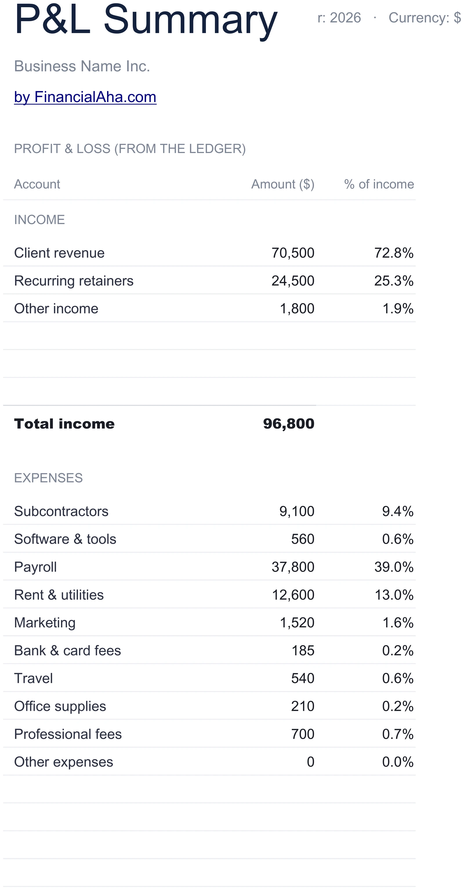 Profit and Loss Summary