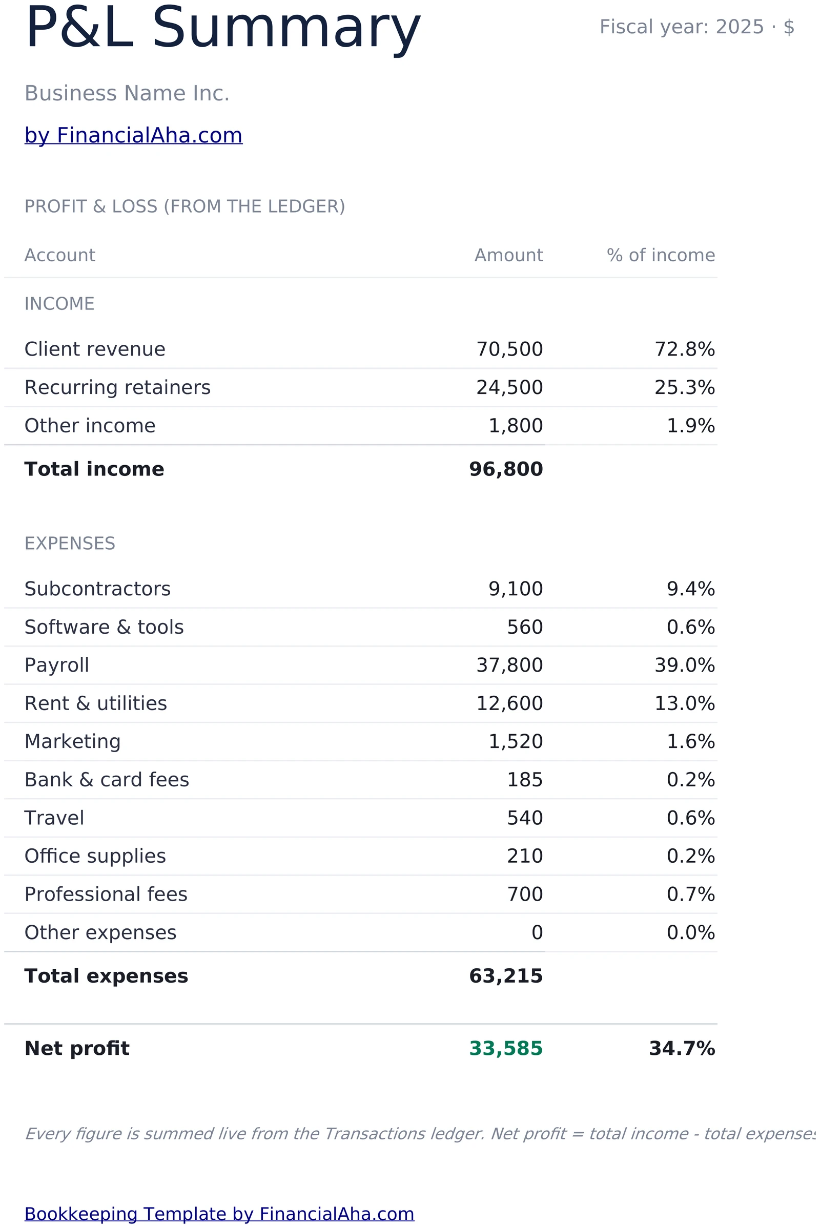 Profit and Loss Summary