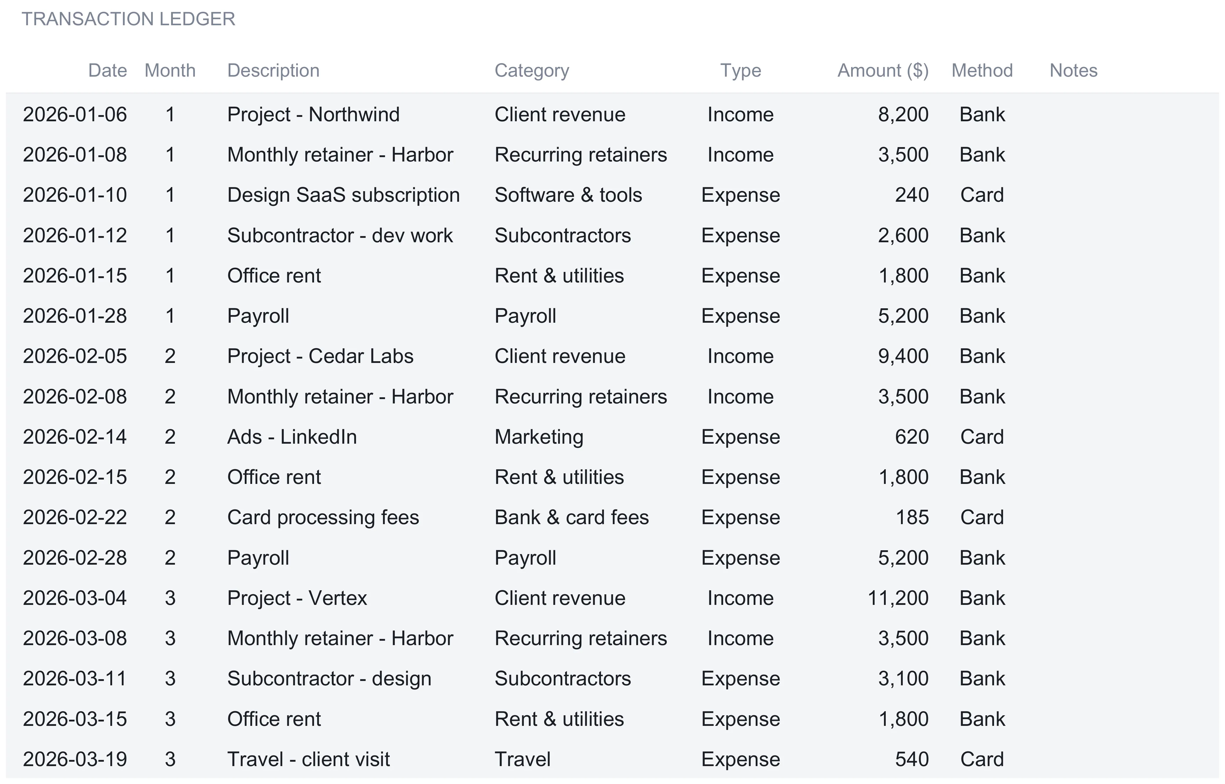 Bookkeeping transaction ledger with columns for date, month, description, category, type, amount, method, and notes, showing sample rows from January through March such as Project - Northwind 8,200 income and Office rent 1,800 expense.