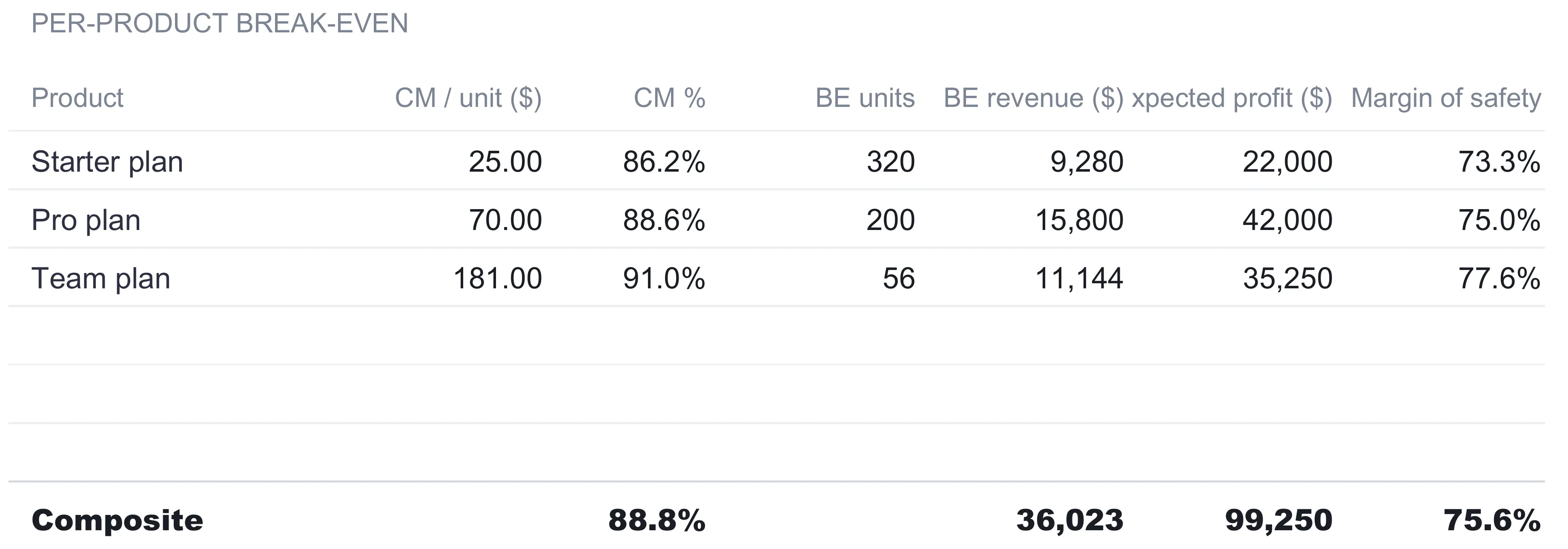 Break-Even sheet showing a per-product table with contribution margin per unit, contribution margin percent, break-even units, break-even revenue, expected profit, and margin of safety for the three plans, three blank spare rows, and a bold composite total row reading 88.8 percent, 36,023, 99,250, and 75.6 percent.