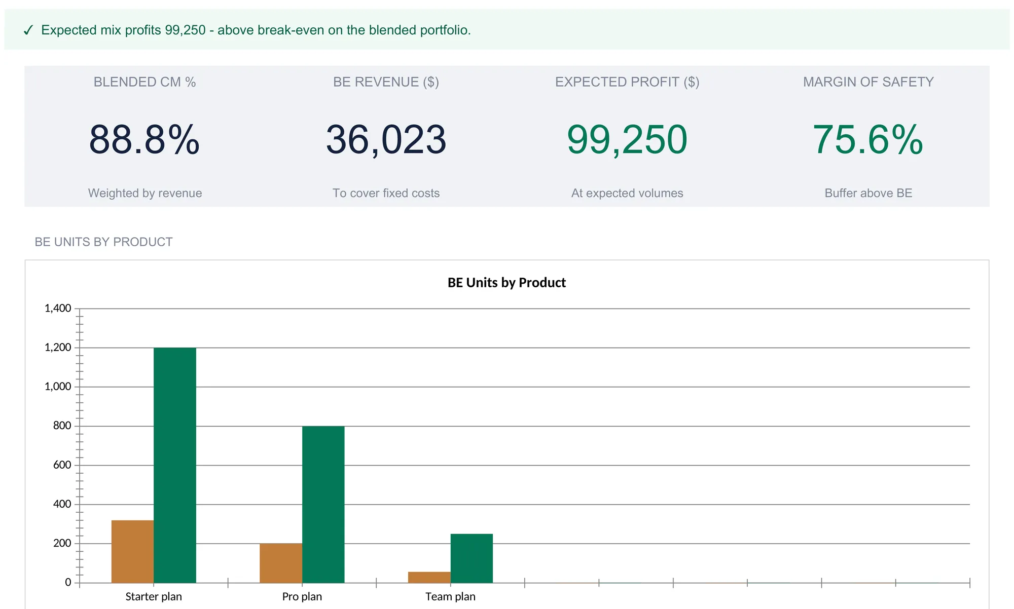 Break-even dashboard with a green status line reading expected mix profits 99,250 above break-even on the blended portfolio, four KPI tiles for blended CM 88.8 percent, BE revenue 36,023, expected profit 99,250, and margin of safety 75.6 percent, and a bar chart comparing break-even units to expected volume for the Starter, Pro, and Team plans.