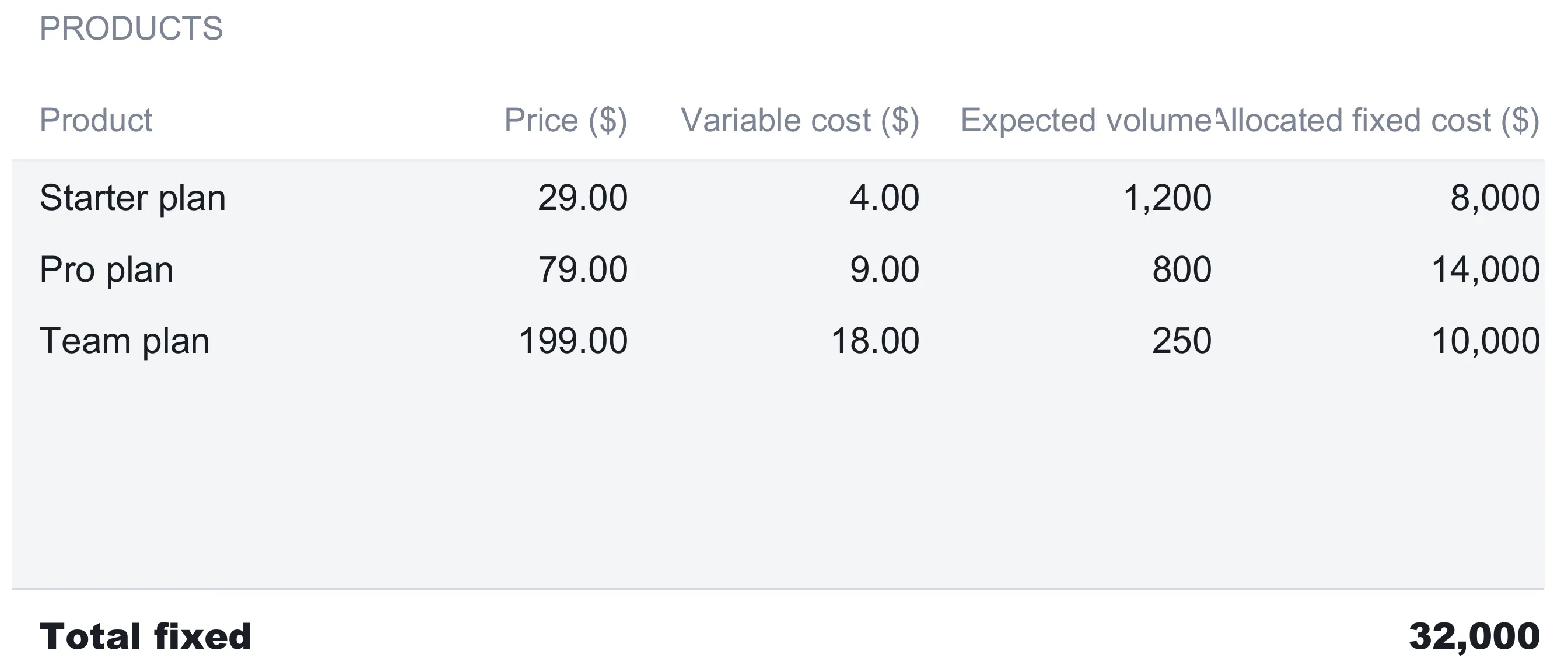 Product Inputs sheet listing three products with price, variable cost, expected volume, and allocated fixed cost columns, three spare blank rows, and a bold total fixed cost of 32,000.