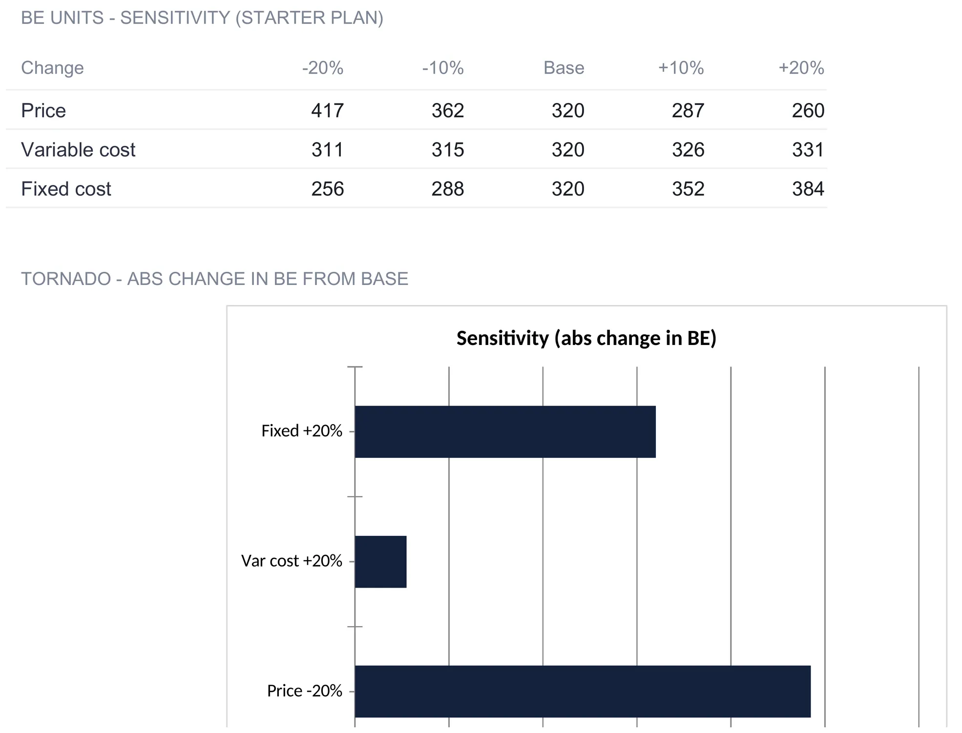 Sensitivity sheet with a table of break-even units for the Starter plan as price, variable cost, and fixed cost each move from minus twenty to plus twenty percent, above a horizontal tornado chart with bars for fixed cost plus twenty percent, variable cost plus twenty percent, and price minus twenty percent, where the price bar is the longest.