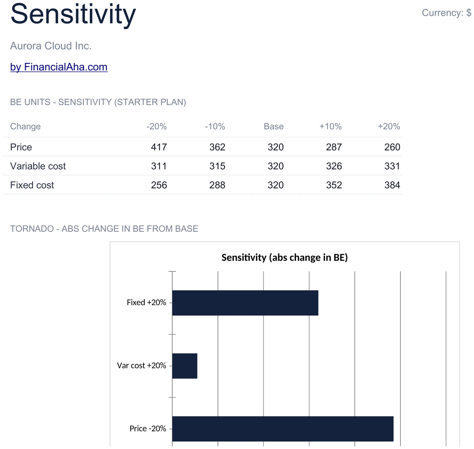 Sensitivity Table and Tornado Chart