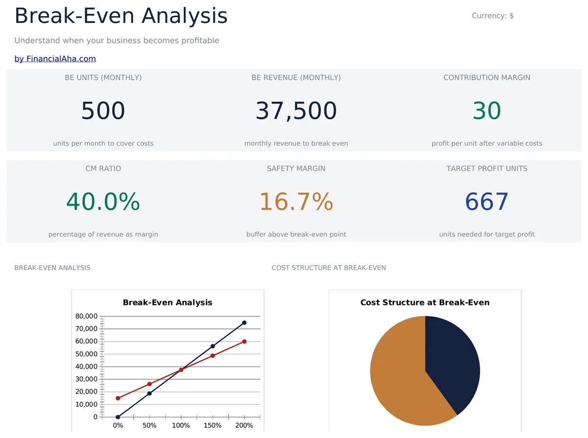 Break Even Analysis Essentials